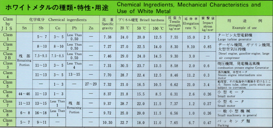 ホワイトメタルの種類・特性・用途